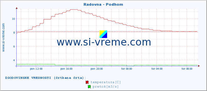 POVPREČJE :: Radovna - Podhom :: temperatura | pretok | višina :: zadnji dan / 5 minut.