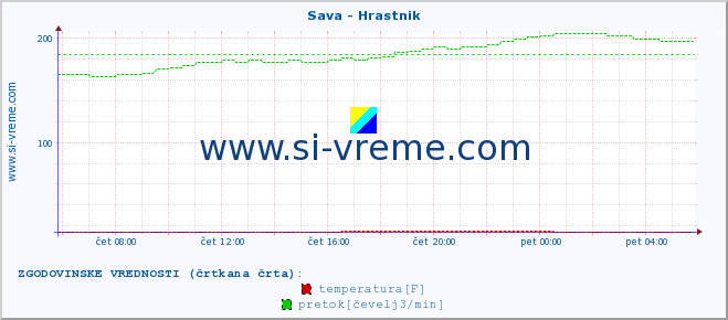 POVPREČJE :: Sava - Hrastnik :: temperatura | pretok | višina :: zadnji dan / 5 minut.