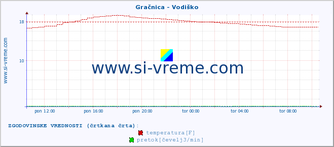 POVPREČJE :: Gračnica - Vodiško :: temperatura | pretok | višina :: zadnji dan / 5 minut.