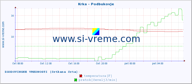 POVPREČJE :: Krka - Podbukovje :: temperatura | pretok | višina :: zadnji dan / 5 minut.