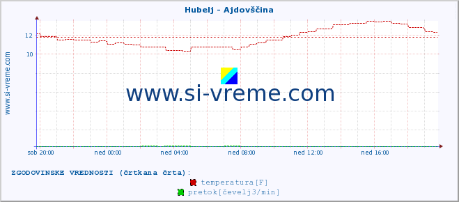 POVPREČJE :: Hubelj - Ajdovščina :: temperatura | pretok | višina :: zadnji dan / 5 minut.