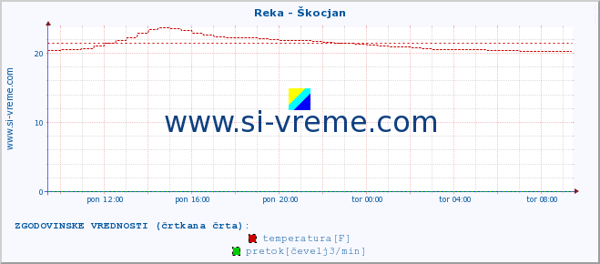 POVPREČJE :: Reka - Škocjan :: temperatura | pretok | višina :: zadnji dan / 5 minut.