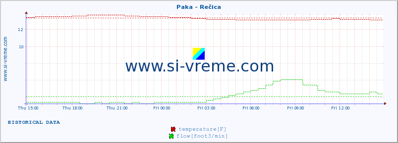  :: Paka - Rečica :: temperature | flow | height :: last day / 5 minutes.