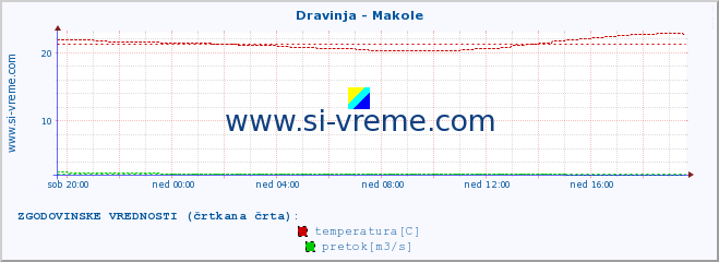 POVPREČJE :: Dravinja - Makole :: temperatura | pretok | višina :: zadnji dan / 5 minut.