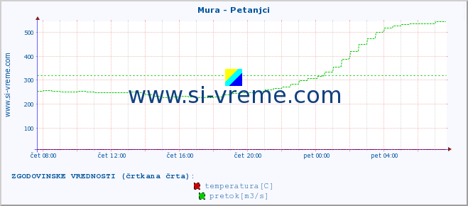 POVPREČJE :: Mura - Petanjci :: temperatura | pretok | višina :: zadnji dan / 5 minut.