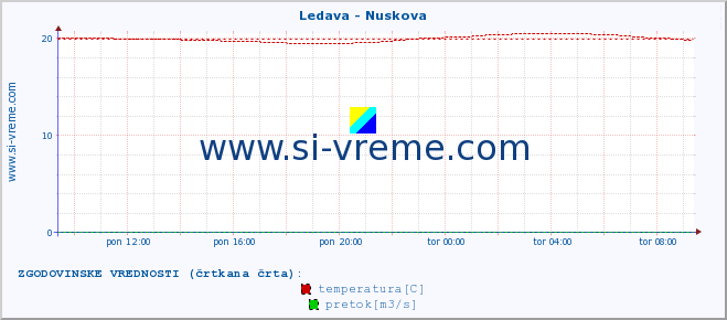 POVPREČJE :: Ledava - Nuskova :: temperatura | pretok | višina :: zadnji dan / 5 minut.