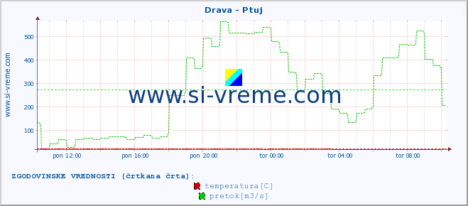 POVPREČJE :: Drava - Ptuj :: temperatura | pretok | višina :: zadnji dan / 5 minut.