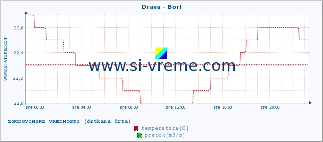 POVPREČJE :: Drava - Borl :: temperatura | pretok | višina :: zadnji dan / 5 minut.