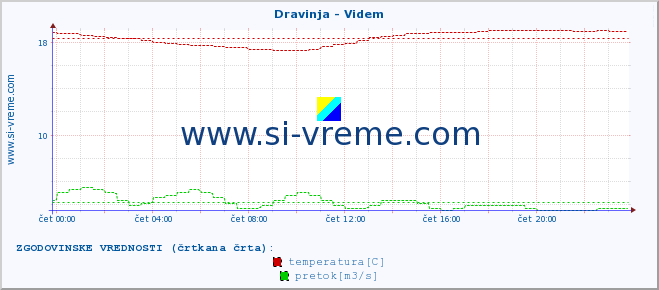 POVPREČJE :: Dravinja - Videm :: temperatura | pretok | višina :: zadnji dan / 5 minut.