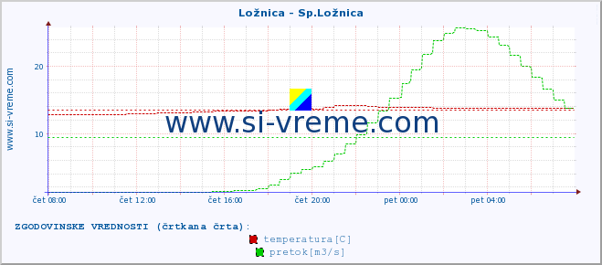 POVPREČJE :: Ložnica - Sp.Ložnica :: temperatura | pretok | višina :: zadnji dan / 5 minut.