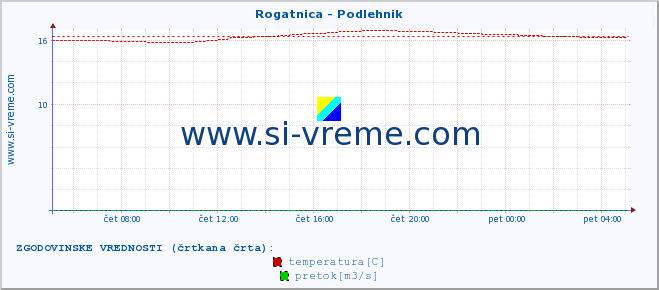 POVPREČJE :: Rogatnica - Podlehnik :: temperatura | pretok | višina :: zadnji dan / 5 minut.