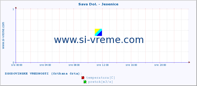 POVPREČJE :: Sava Dol. - Jesenice :: temperatura | pretok | višina :: zadnji dan / 5 minut.