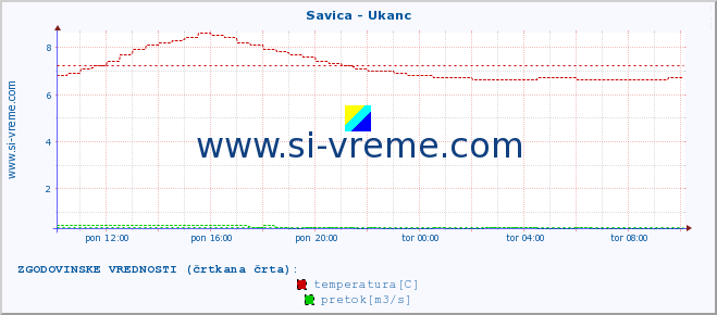 POVPREČJE :: Savica - Ukanc :: temperatura | pretok | višina :: zadnji dan / 5 minut.