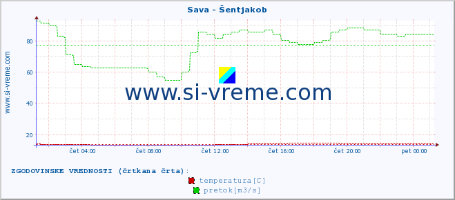 POVPREČJE :: Sava - Šentjakob :: temperatura | pretok | višina :: zadnji dan / 5 minut.