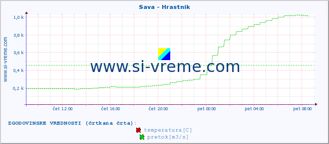 POVPREČJE :: Sava - Hrastnik :: temperatura | pretok | višina :: zadnji dan / 5 minut.