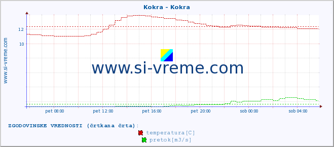 POVPREČJE :: Kokra - Kokra :: temperatura | pretok | višina :: zadnji dan / 5 minut.