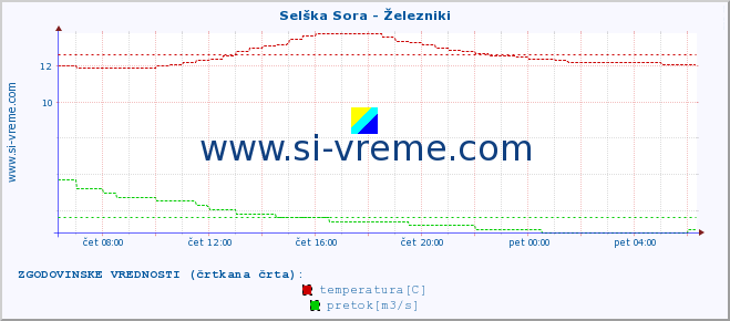 POVPREČJE :: Selška Sora - Železniki :: temperatura | pretok | višina :: zadnji dan / 5 minut.