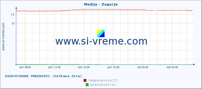 POVPREČJE :: Medija - Zagorje :: temperatura | pretok | višina :: zadnji dan / 5 minut.