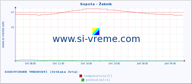 POVPREČJE :: Sopota - Žebnik :: temperatura | pretok | višina :: zadnji dan / 5 minut.