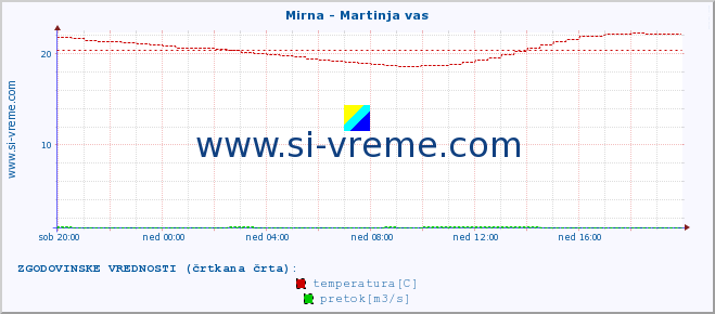 POVPREČJE :: Mirna - Martinja vas :: temperatura | pretok | višina :: zadnji dan / 5 minut.