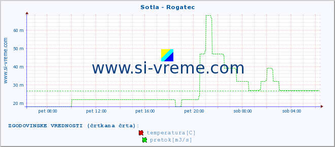 POVPREČJE :: Sotla - Rogatec :: temperatura | pretok | višina :: zadnji dan / 5 minut.