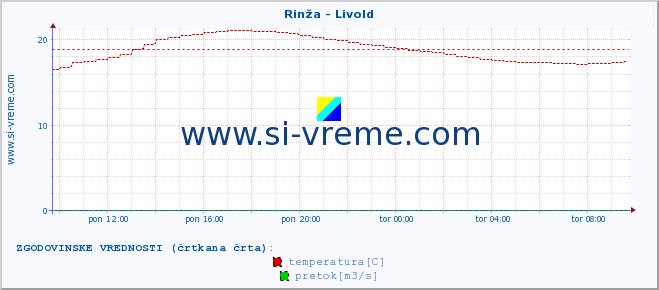 POVPREČJE :: Rinža - Livold :: temperatura | pretok | višina :: zadnji dan / 5 minut.