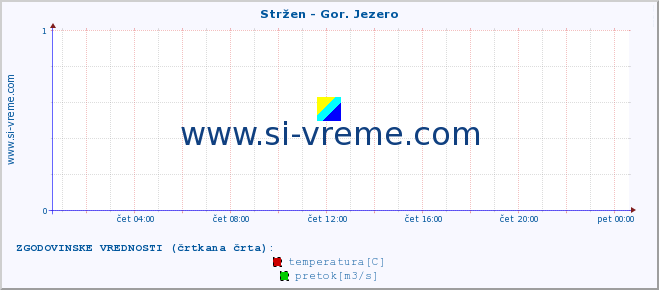 POVPREČJE :: Stržen - Gor. Jezero :: temperatura | pretok | višina :: zadnji dan / 5 minut.