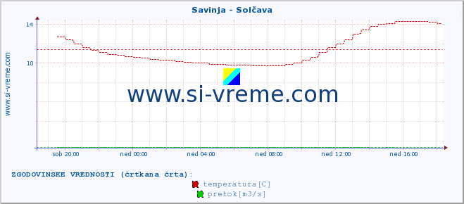 POVPREČJE :: Savinja - Solčava :: temperatura | pretok | višina :: zadnji dan / 5 minut.