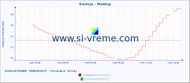 POVPREČJE :: Savinja - Medlog :: temperatura | pretok | višina :: zadnji dan / 5 minut.