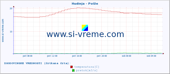 POVPREČJE :: Hudinja - Polže :: temperatura | pretok | višina :: zadnji dan / 5 minut.