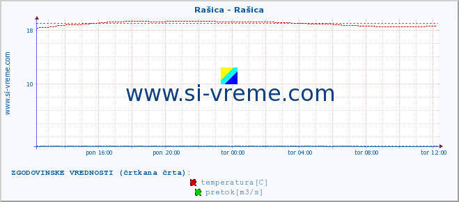 POVPREČJE :: Rašica - Rašica :: temperatura | pretok | višina :: zadnji dan / 5 minut.