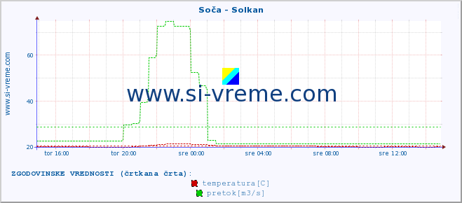 POVPREČJE :: Soča - Solkan :: temperatura | pretok | višina :: zadnji dan / 5 minut.