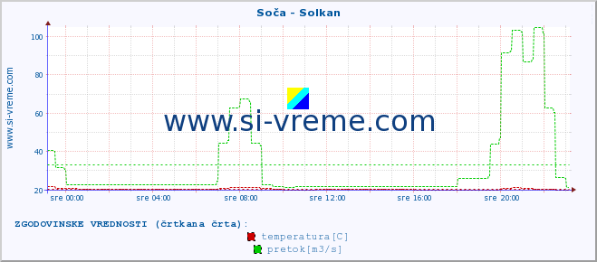 POVPREČJE :: Soča - Solkan :: temperatura | pretok | višina :: zadnji dan / 5 minut.