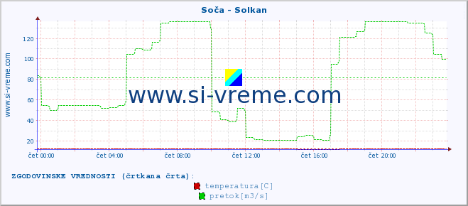 POVPREČJE :: Soča - Solkan :: temperatura | pretok | višina :: zadnji dan / 5 minut.