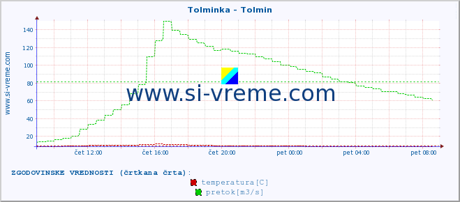 POVPREČJE :: Tolminka - Tolmin :: temperatura | pretok | višina :: zadnji dan / 5 minut.