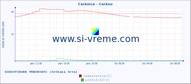 POVPREČJE :: Cerknica - Cerkno :: temperatura | pretok | višina :: zadnji dan / 5 minut.