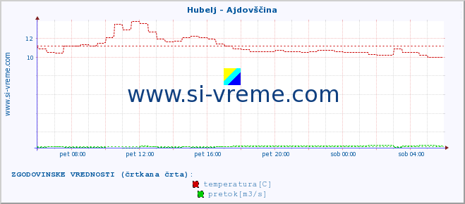 POVPREČJE :: Hubelj - Ajdovščina :: temperatura | pretok | višina :: zadnji dan / 5 minut.