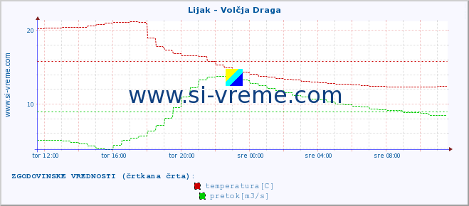 POVPREČJE :: Lijak - Volčja Draga :: temperatura | pretok | višina :: zadnji dan / 5 minut.