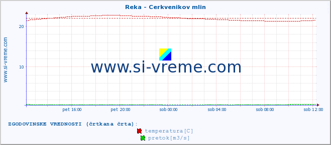 POVPREČJE :: Reka - Cerkvenikov mlin :: temperatura | pretok | višina :: zadnji dan / 5 minut.