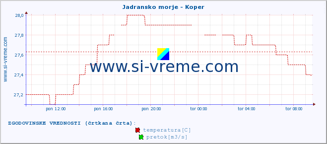 POVPREČJE :: Jadransko morje - Koper :: temperatura | pretok | višina :: zadnji dan / 5 minut.