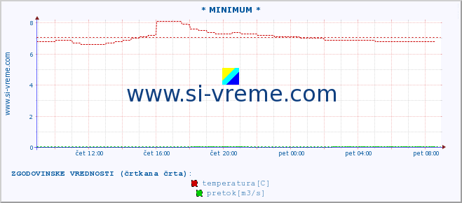 POVPREČJE :: * MINIMUM * :: temperatura | pretok | višina :: zadnji dan / 5 minut.