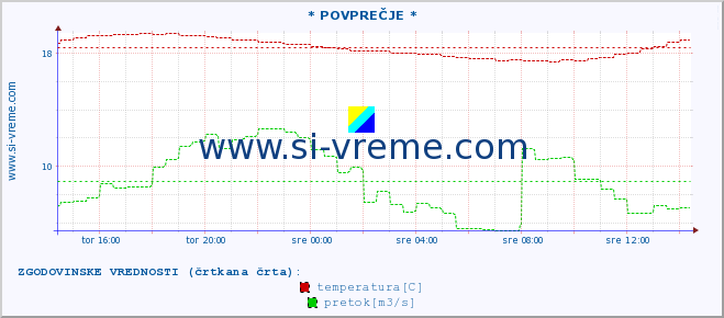 POVPREČJE :: * POVPREČJE * :: temperatura | pretok | višina :: zadnji dan / 5 minut.