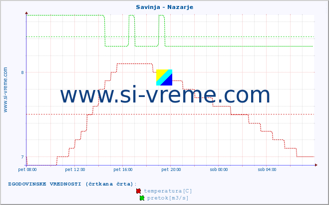 POVPREČJE :: Savinja - Nazarje :: temperatura | pretok | višina :: zadnji dan / 5 minut.