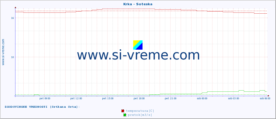 POVPREČJE :: Krka - Soteska :: temperatura | pretok | višina :: zadnji dan / 5 minut.