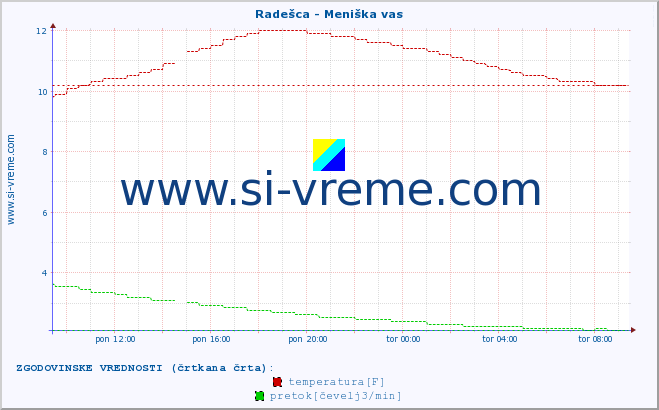 POVPREČJE :: Radešca - Meniška vas :: temperatura | pretok | višina :: zadnji dan / 5 minut.