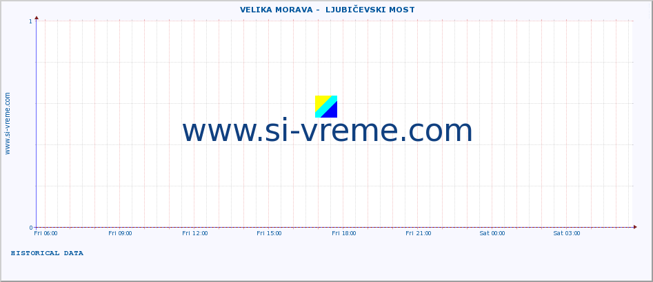  ::  VELIKA MORAVA -  LJUBIČEVSKI MOST :: height |  |  :: last day / 5 minutes.