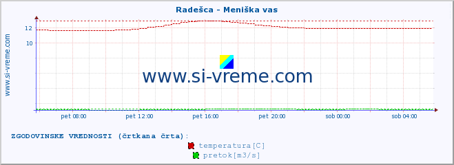 POVPREČJE :: Radešca - Meniška vas :: temperatura | pretok | višina :: zadnji dan / 5 minut.