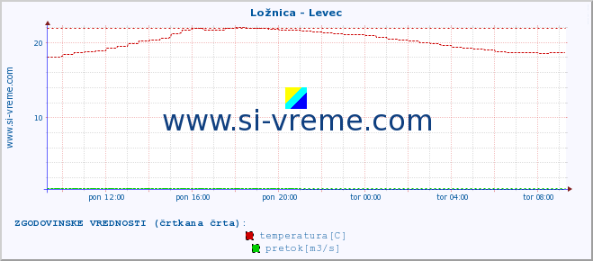 POVPREČJE :: Ložnica - Levec :: temperatura | pretok | višina :: zadnji dan / 5 minut.