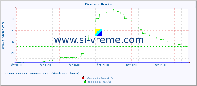 POVPREČJE :: Dreta - Kraše :: temperatura | pretok | višina :: zadnji dan / 5 minut.