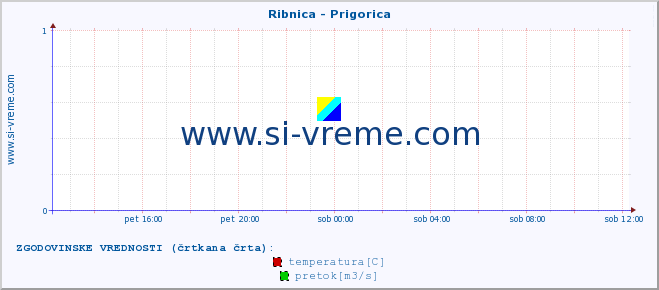 POVPREČJE :: Ribnica - Prigorica :: temperatura | pretok | višina :: zadnji dan / 5 minut.